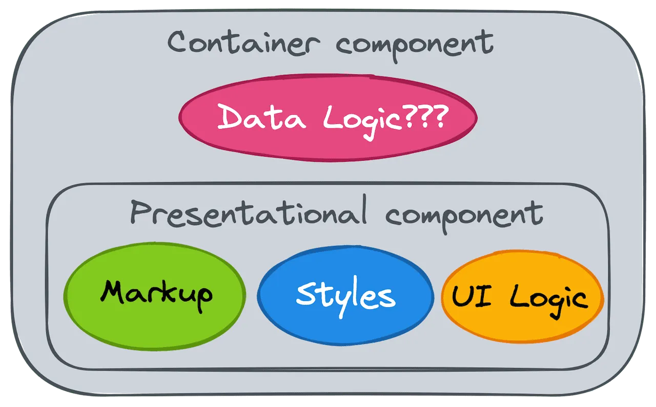 an image of Container component that includes a Presentational component and Data logic