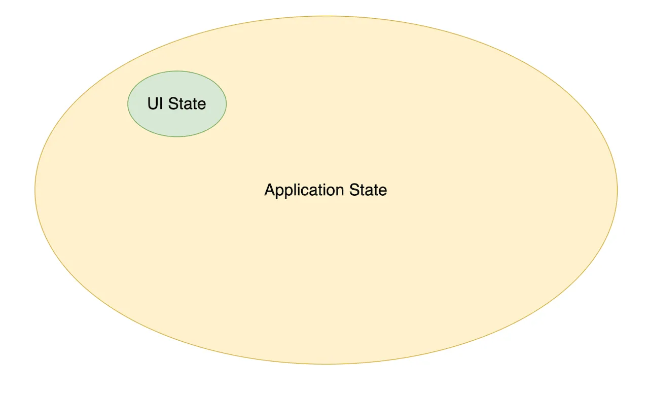 a share of UI state compared to overall Application state