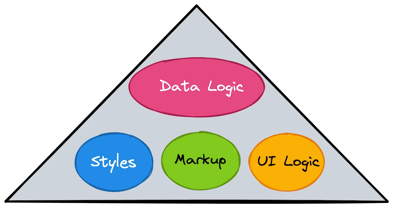 a triangle including Data Logic, Styles, Markup and UI Logic