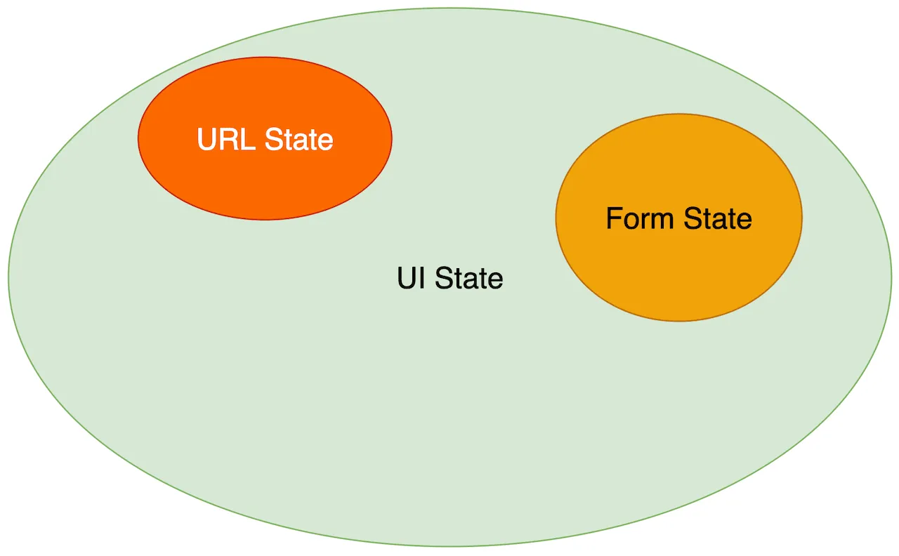 a picture of UI State which includes Form State + URL State